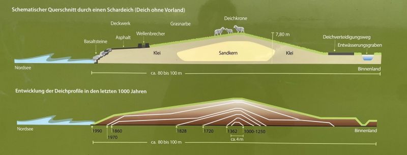 Datei:Deichacht Deich Hinweisschild Mandepolderweg 01.jpg